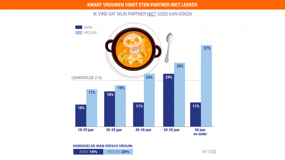 Staafdiagram kookkunsten resultaten