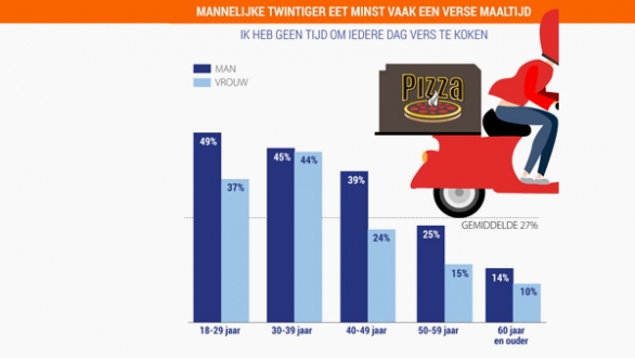Eet jij elke dag verse groenten staafdiagram