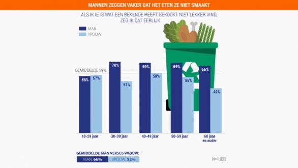 Staafdiagram mannen zeggen dat eten niet smaakt
