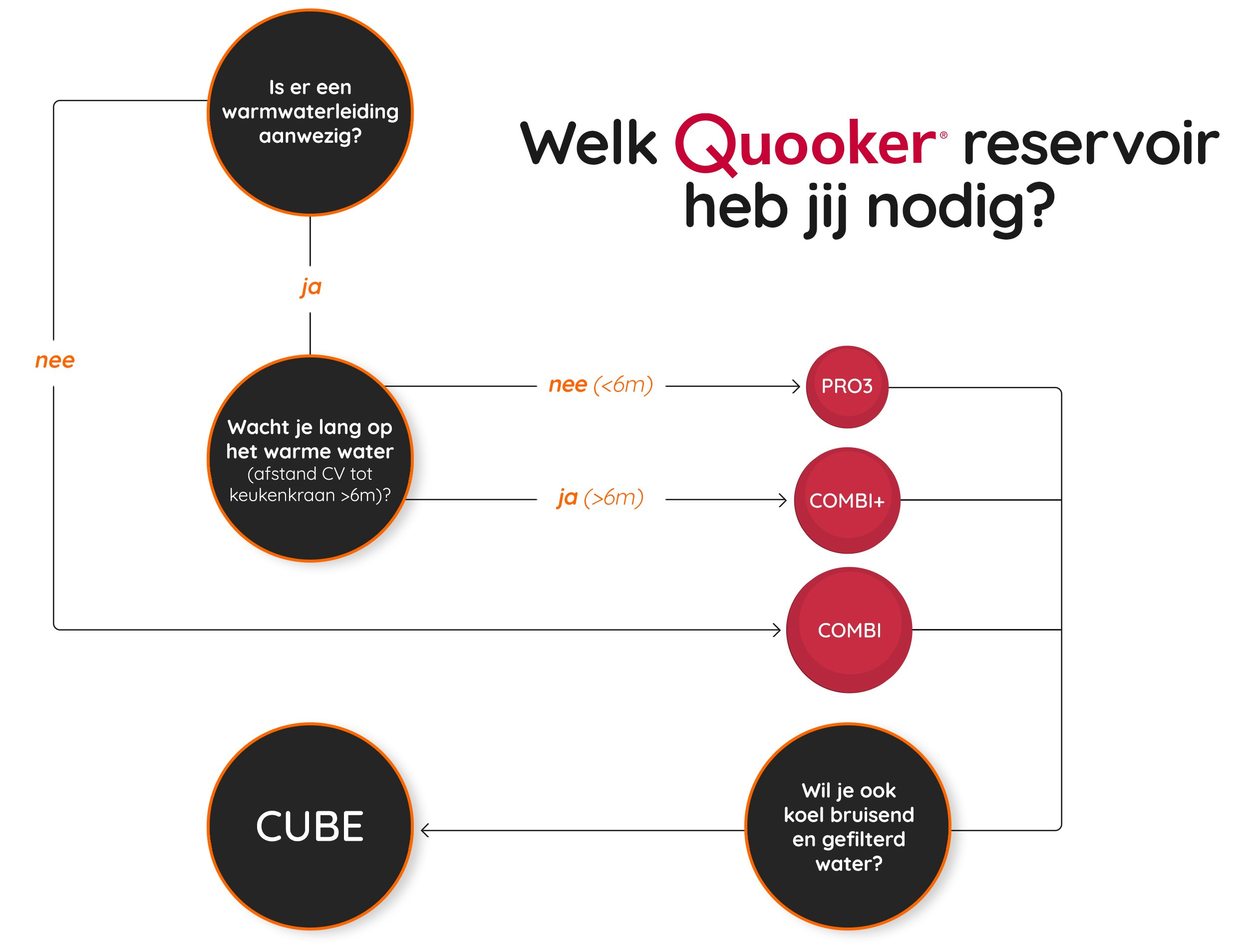 diagram Quooker welk Quooker reservoir heb je nodig?