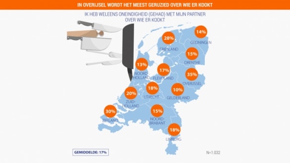 Staafdiagram uitslagen ruzie wie er kookt